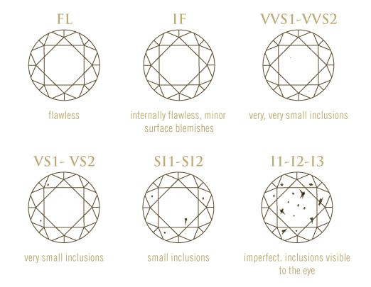 Diamond inclusion chart with text, “FL flawless, IF internally flawless, minor surface blemishes, VVS1-VVS2 very, very small inclusions, VS1-VS2 very small inclusions, SI1-SI2 small inclusions, I1-I2-I3 imperfect, inclusions visible to the eye”.