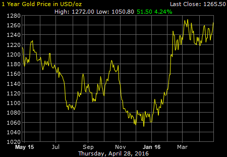 Gold spot price graph spanning May 2015 – April 2016.