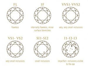 Diamond inclusion chart with text, “FL flawless, IF internally flawless, minor surface blemishes, VVS1-VVS2 very, very small inclusions, VS1-VS2 very small inclusions, SI1-SI2 small inclusions, I1-I2-I3 imperfect, inclusions visible to the eye”.